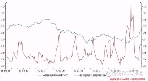 图1 中国10年国债收益率与货币市场利率